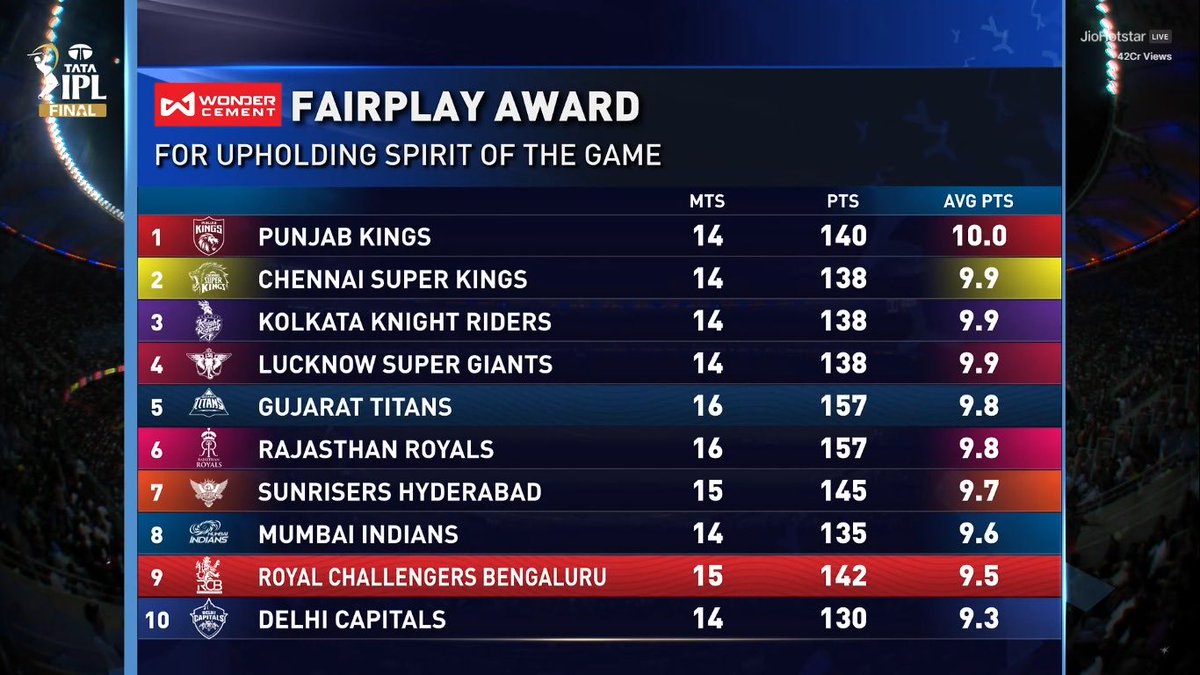 mufaddal_vohra's tweet photo. Punjab Kings won FairPlay award. https://t.co/CKpdZ5IHh7