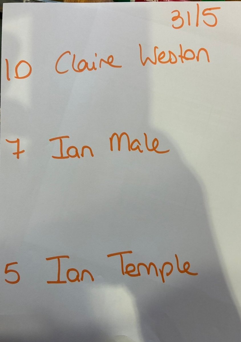 BoldonCC's tweet photo. This week's winners (drawn 31st May) of the @BoldonCC weekly beer draw were:

1st (10 pts): Claire Weston 
2nd (7 pts): Ian Male
3rd (5 pts): Ian Temple

Congrats to the above. If you'd like to take part in this club fundraiser - contact the bar for details. 🦁🏏🍻 https://t.co/4NhW1rPUwJ