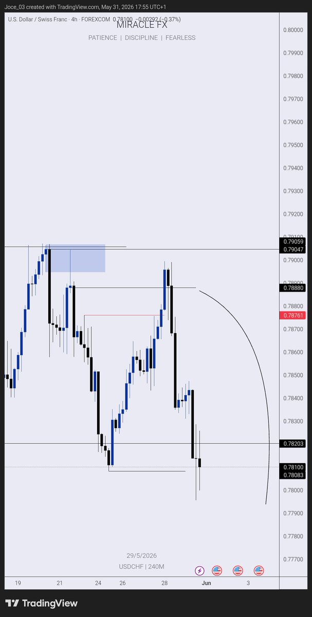 TRADE WITH MIRACLE 📈📈📈📈 tweet media