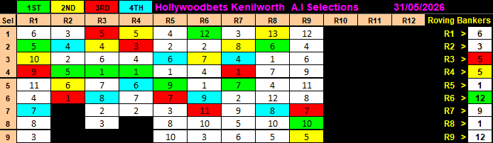 XtraCash's tweet photo. A.I ( Artificial Intelligence ) Selection Results for Kenilworth, 31 May 2026. Pick6 Win R742,947.70😎 Check and Confirm results here https://t.co/MTm2cfAPzv Help A.I &amp; Earn https://t.co/PJgDWTUOoG https://t.co/OPON76OZZr