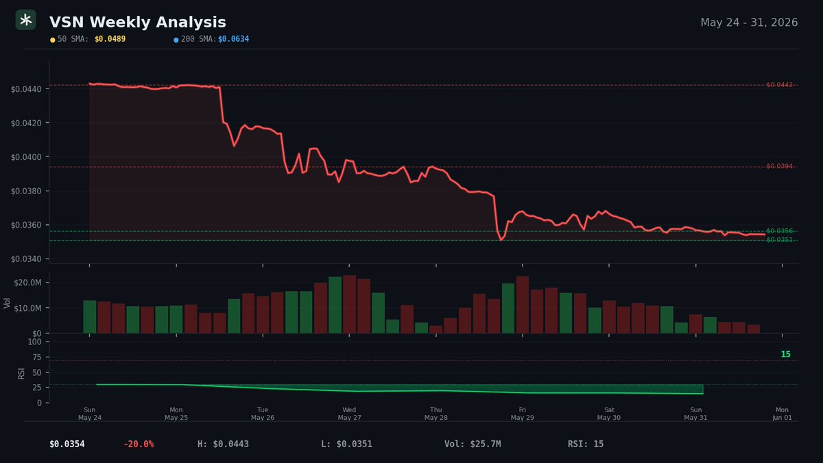 Team40_Vision's tweet photo. $VSN Vision Weekly Recap 📊

✅ Price dipped but RSI hit 15—oversold territory could spark a bounce
📉 Volume trending down yet support at $0.035 holds strong
🔄 Long term averages still above but the chart’s setting up for a shift

Time to watch for that turnaround! 👀

#DYOR #NFA #VSN #Vision