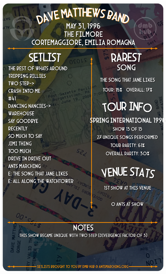 antsmarching's tweet photo. On this day in DMB History: Dave Matthews Band at The Filmore in Cortemaggiore, Emilia Romagna in 1996 

A Dave Matthews Band show at The Filmore in Cortemaggiore, Italy -- a venue the band played only once. The setlist leaned heavily into the then-new Crash album, delivering 7 of its 11 tracks alongside a solid mix of classics. The encore featured a solo performance of The Song That Jane Likes before closing out with All Along The Watchtower. No true digital copy of this show exists, making it a ghost in the tape trading world.

https://t.co/2z6ePq4Ssv