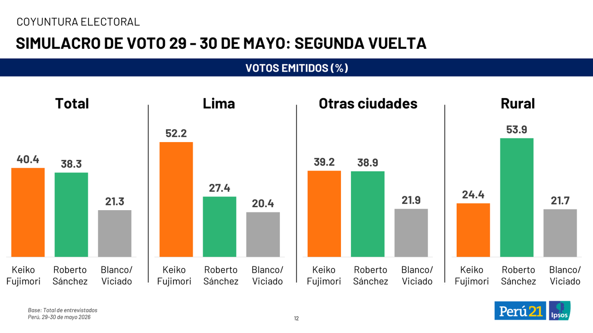 Ipsos Perú tweet media