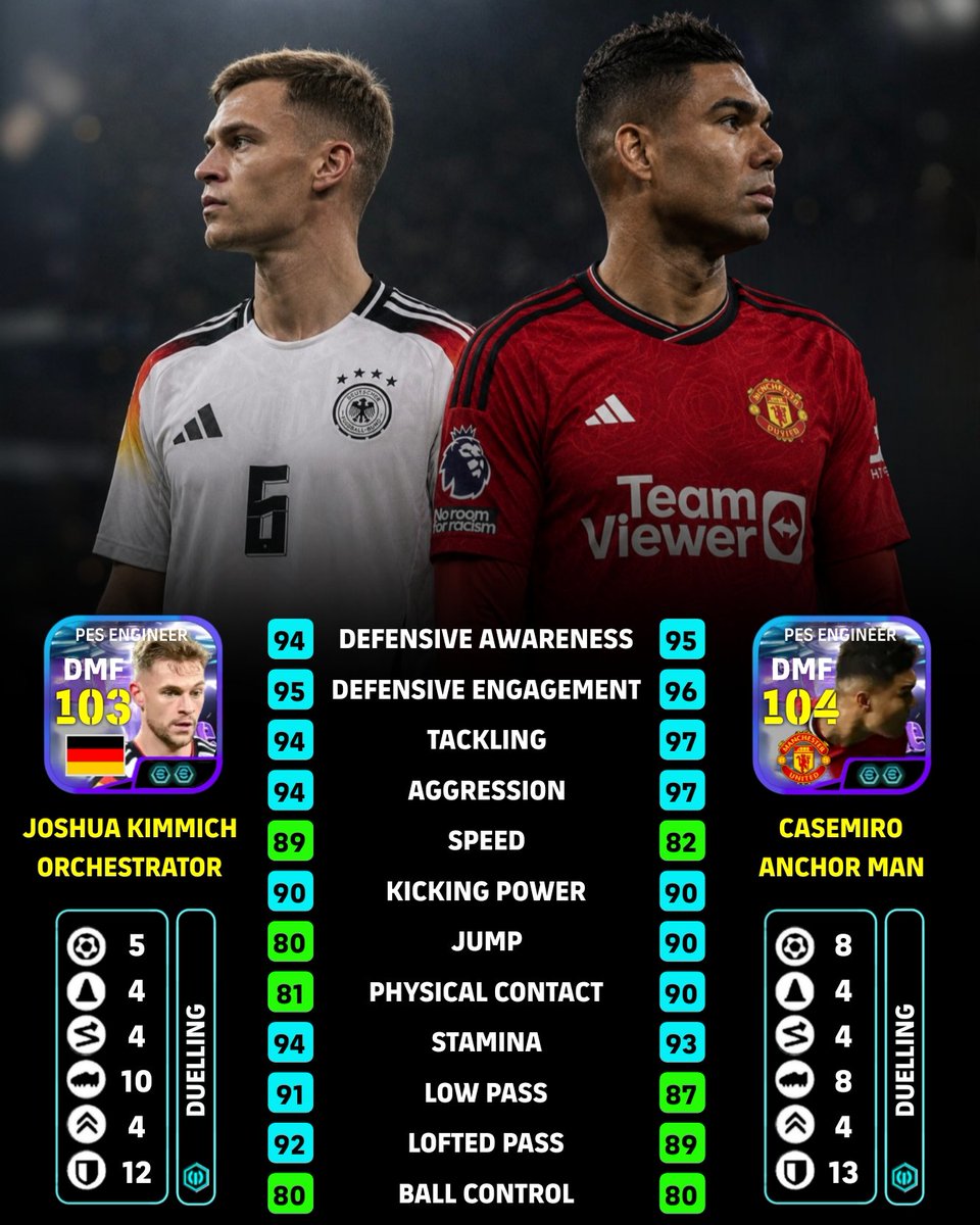 PesEngineerYT's tweet photo. TOP ATTRIBUTES 🔥

NEW SHOWTIME DMF CARD COMPARISON https://t.co/WXev86NHem