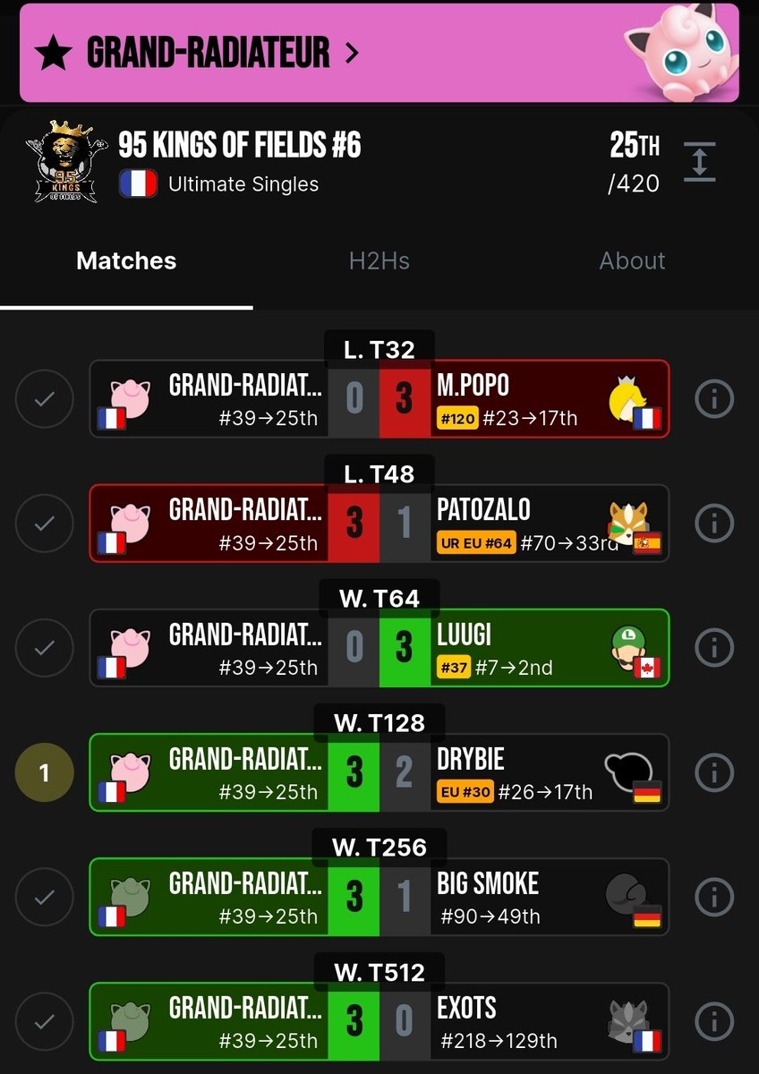 GrandRadiateur's tweet photo. 25e au KOF #6
C'était une bonne performance pour confirmer mon niveau mais je manque encore bien d'expérience dans certains matchups...
Je me suis fait cabosser sur mes défaites, je vais devoir lock in un jour. https://t.co/uQQQq4C7iN