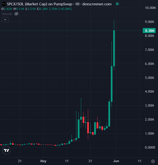 Jeremybtc's tweet photo. $SPCX is giga candling as the Space X IPO approaches

Will this keep it's momentum for another 12 days? https://t.co/RvZ65dyKtC