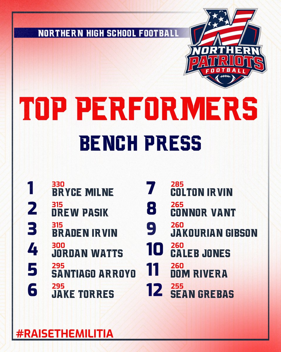 NHSPatriotsFB's tweet photo. Spring Top Performers 🏆
Bench Press - @_BryceM0330 
Hang Clean - @_bradenirvin 
Squat - @_bradenirvin &amp; Jakourian Gibson 
Dead Lift - Jakourian Gibson https://t.co/kTTSSMtIrA