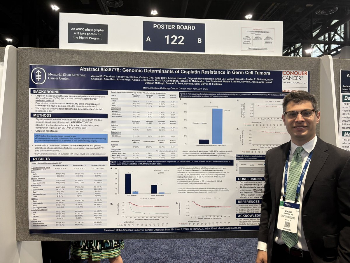 ZiadBakouny's tweet photo. Really awesome poster by urologic oncology fellow extraordinaire @VinceDAndreaMD with @DrDarrenFeldman @DSolit #SamFunt on genomic determinants of cisplatin resistance in germ cell tumors! 
@MSKCancerCenter @UrologyMSK @MSK_DeptOfMed 

@ConquerCancerFd @ASCO #ASCO26 https://t.co/0ke8E51mjx