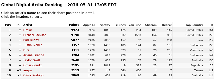 BelgiumMJfan's tweet photo. Global Digital Artist Ranking | 2026-05-31 13:05 EDT
Michael Jackson coming closer for that #1 spot a second time. #StreamMj #mjtwt #MichaelMovie https://t.co/OzGTUpSaqj