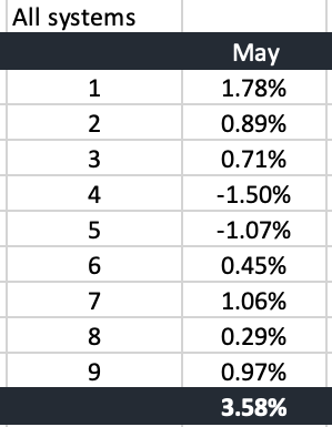 MattLessimore's tweet photo. 9 systems currently running on RNSH @Darwinexchange. +3.58%(RAW) and 2.34% over on Darwin. A great month and another walk forward test completed. Risk model has had some slight changes made ready for June but ill report back on that later on. https://t.co/iEVqkEYvdS