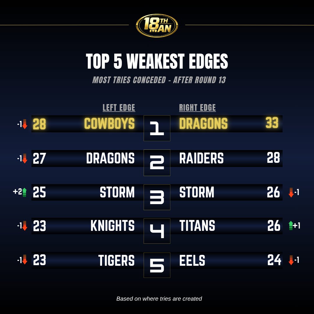 18thManEdge's tweet photo. TOP 5 WEAKEST EDGES 📉

Most tries conceded after Round 13 👀

Dragons right still leaking, Cowboys left remain under pressure.

#NRL #RedV #CowboysNation #Raiders #MelbourneStorm #WestsTigers #ParraEels #GoldCoastTitans #NewcastleKnights https://t.co/yis1mCstBW
