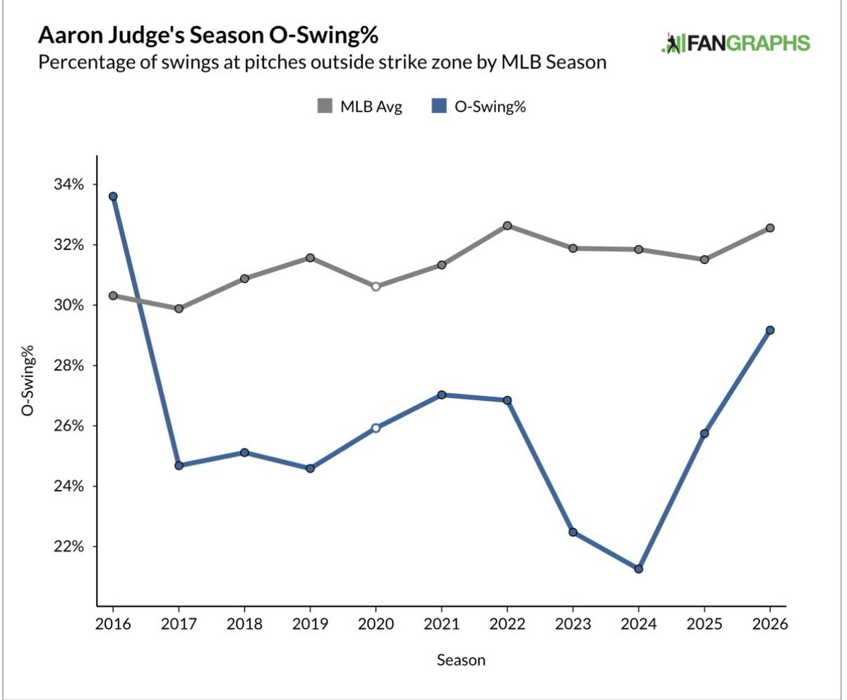 HalToHell's tweet photo. Not only is his quality of contact down, his swing decisions have just completely cratered off this year.

He showed signs of regression here last year, as I noted, but this year has been a whole different story. https://t.co/upQAnzn9hC