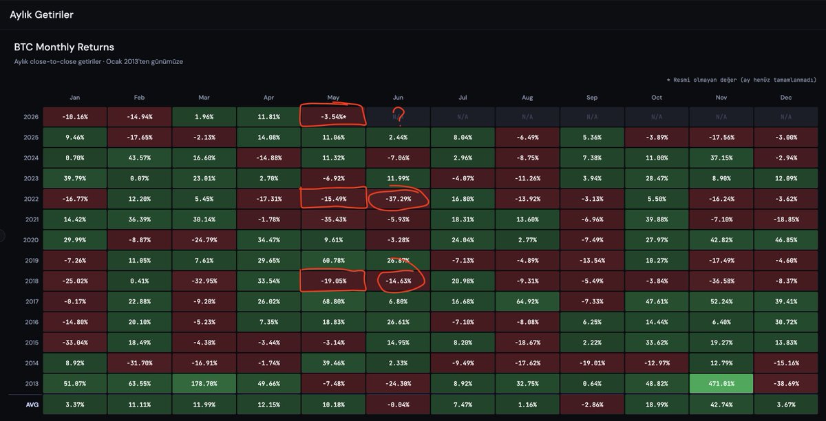 KriptoAnaliz4's tweet photo. Bitcoin Mayıs ayını kırmızı kapatmak üzere. Bu senenin en çok benzediği 2 sene olan 2014 ve 2018 gibi.
2014 ve 2018'de kırmızı geçen Mayıs sonrası Haziran ayı da kırmızı kapandı. 4 yıllık döngünün son senesi Haziran ayını kötü geçirme eğilimde. Sadece 2014 istisna, orada da Nisan kırmızı idi. Biz hem bu sene hem 2014 hem de 2018'de Nisan ayını yeşil kapattık.
Bu sene de aynısını yaşayacağımızı düşünüyorum. Yani kırmızı bir Haziran.
Alıntılı postta Mayıs başında bu ay ile ilgili fikirlerimi okuyabilirsiniz.