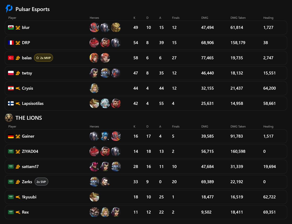 MRVLnet's tweet photo. MRI 2026 Stage 1: EMEA Results

@PLSRESPORTS 2-0 @thelionsMR 

Krakoa 2-0 MVP @balaskoni
Yggdrasill Path 3-2 MVP @balaskoni https://t.co/unwANrDbFD