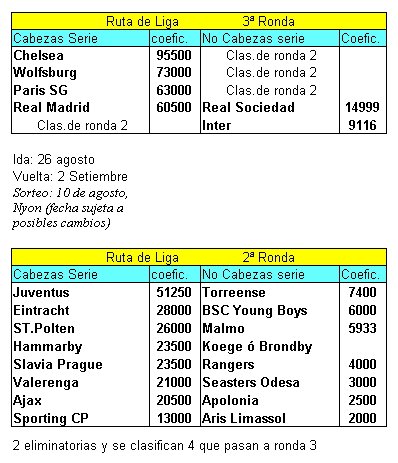 noskisky's tweet photo. Champion League Women 
El partido previo de la Real Sociedad para entrar en la fase de Liga.
Será frente al :
Chelsea
Wolfsburg
Paris SG
y un cabeza de serie de la Ronda 2, con toda probabilidad. https://t.co/7YGddcQHkE