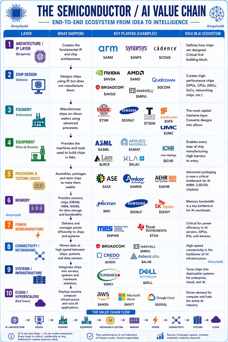 equitydd's tweet photo. Semiconductor Value Chain is a complete end-to-end ecosystem, from IP architecture and chip design to foundries, equipment, packaging, memory, networking, systems, and hyperscale cloud deployment.

$ARM $SNPS $CDNS $NVDA $AMD $AVGO $QCOM $MRVL $TSM $SSNLF $TSEM $GFS $UMC $ASML $AMAT $LRCX $KLAC $ICHR $ASX $AMKR $AEHR $MU $EWY $MPWR $TXN $CRDO $ALAB $SMCI $DELL $AMZN $MSFT $GOOGL $SOXX $SMH