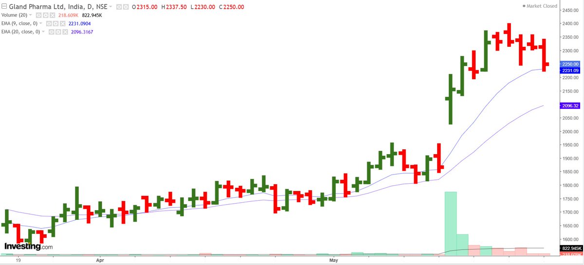 mystocks_in's tweet photo. #GlandPharma 
#Sakar 
#BharatCoal 
#SilverTouch 
#ANgelOne 
#Sandhar 
#ShadowFax 
#Sandhar 
#BalaAmines 

Names from Strong watchlist for next week