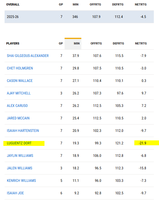 blhite's tweet photo. Après des Finals de Conf. catastrophiques, les montées en puissance de Mitchell, Wallace, Joe &amp; McCain et pour limiter la taxe de luxe, il est à parier que le Thunder ne va pas activer l'option équipe de L.Dort pour la saison prochaine. https://t.co/XRE219cGny