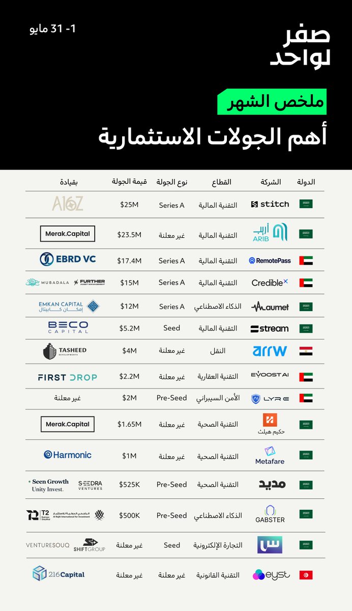 ZTO__SA's tweet photo. ملخص لأهم الجولات الاستثمارية المعلنة في مايو 2026 https://t.co/ceRJ6VMiLX