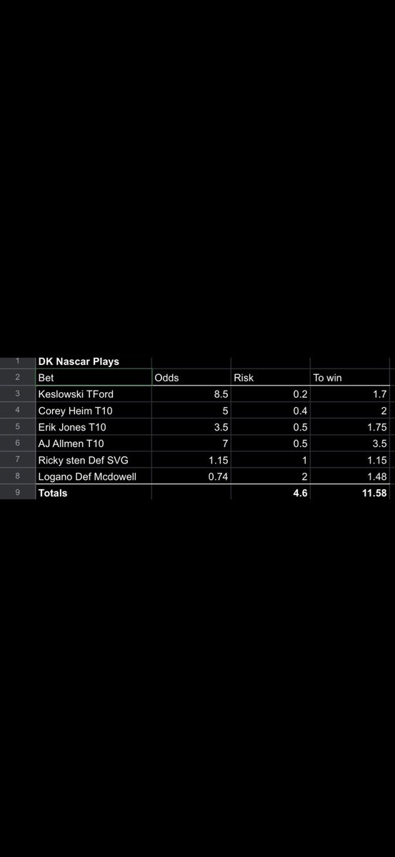 BHiveCaps's tweet photo. 🏁 NASHVILLE NASCAR CARD IS LIVE 🏁

The Cracker Barrel 400 is here, and we’ve got a loaded card targeting value across matchup markets and finishing position props.

🔥 Today’s Plays:
✅ Keselowski Top Ford
✅ Corey Heim Top 10
✅ Erik Jones Top 10
✅ AJ Allmendinger Top 10
✅ Ricky Stenhouse over SVG
✅ Logano over McDowell

📈 4.6 Units Risked
💰 11.58 Units to Win

NASCAR has been one of the most profitable sports in the Discord, and these are the exact plays I’m betting with my own bankroll.

If you’re looking for:
✔️ Full betting card breakdowns
✔️ Live betting opportunities
✔️ Positive EV plays
✔️ Consistent long-term bankroll growth

Join the B Hive today.

🐝 Link in bio to join the Discord.
Let’s cash some tickets at Nashville. 🏁💸 #NASCAR #CrackerBarrel400 #SportsBetting #BettingTwitter #NashvilleSuperspeedway #TheBHive #GamblingTwitter #NASCARBetting