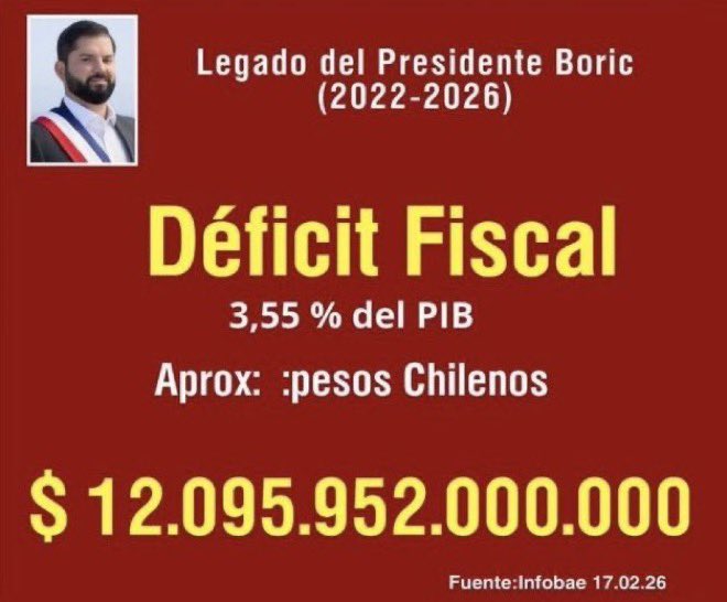 lorensofie's tweet photo. @biobio @camila_vallejo ,  @GabrielBoric y su desgobierno 
LA GRAN ESTAFA https://t.co/VFgv06lF7W