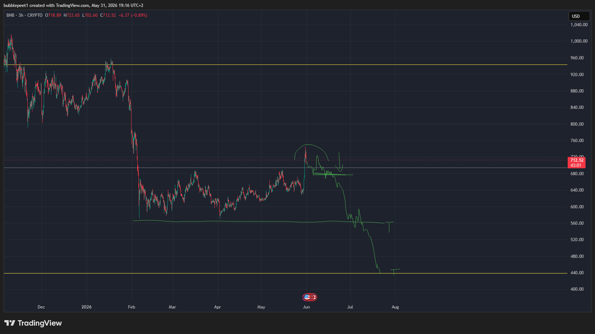 bubblepeet's tweet photo. #BNB $BNB These are the macro levels I am using on BNB, along with my short-term targets and triggers.

Long scenario: If we bait bears with a deviation below the level, then reclaim and hold back above it, I will look for longs with stops below the last low (X shown on the chart).

Short scenario: If we deviate below the level and hold below it, I will look for shorts with stops on a clean break back above the level.