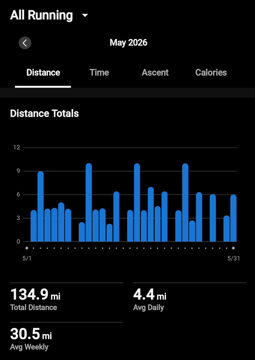 runningido's tweet photo. My graph looks like a middle finger 🤣
Anyhoo that concludes the month that was May https://t.co/2IX6pJMlPZ