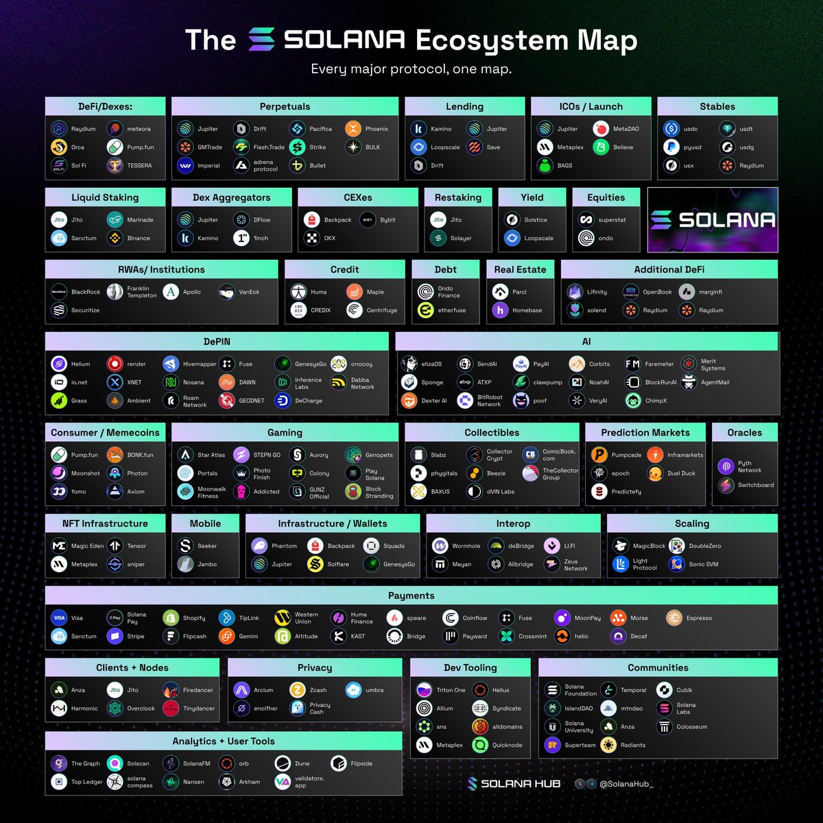 808Blockchain_'s tweet photo. The @solana Ecosystem Map  
😉🫶🤙 https://t.co/A85UrEfReP