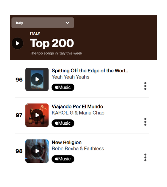 kgxsupport's tweet photo. 🇮🇹 "Viajando Por El Mundo" de Karol G &amp; Manu Chao ingresa al Top 100 de las canciones más buscadas con Shazam en Italia en la posición #97 (+55). https://t.co/aV4dQEzNLo