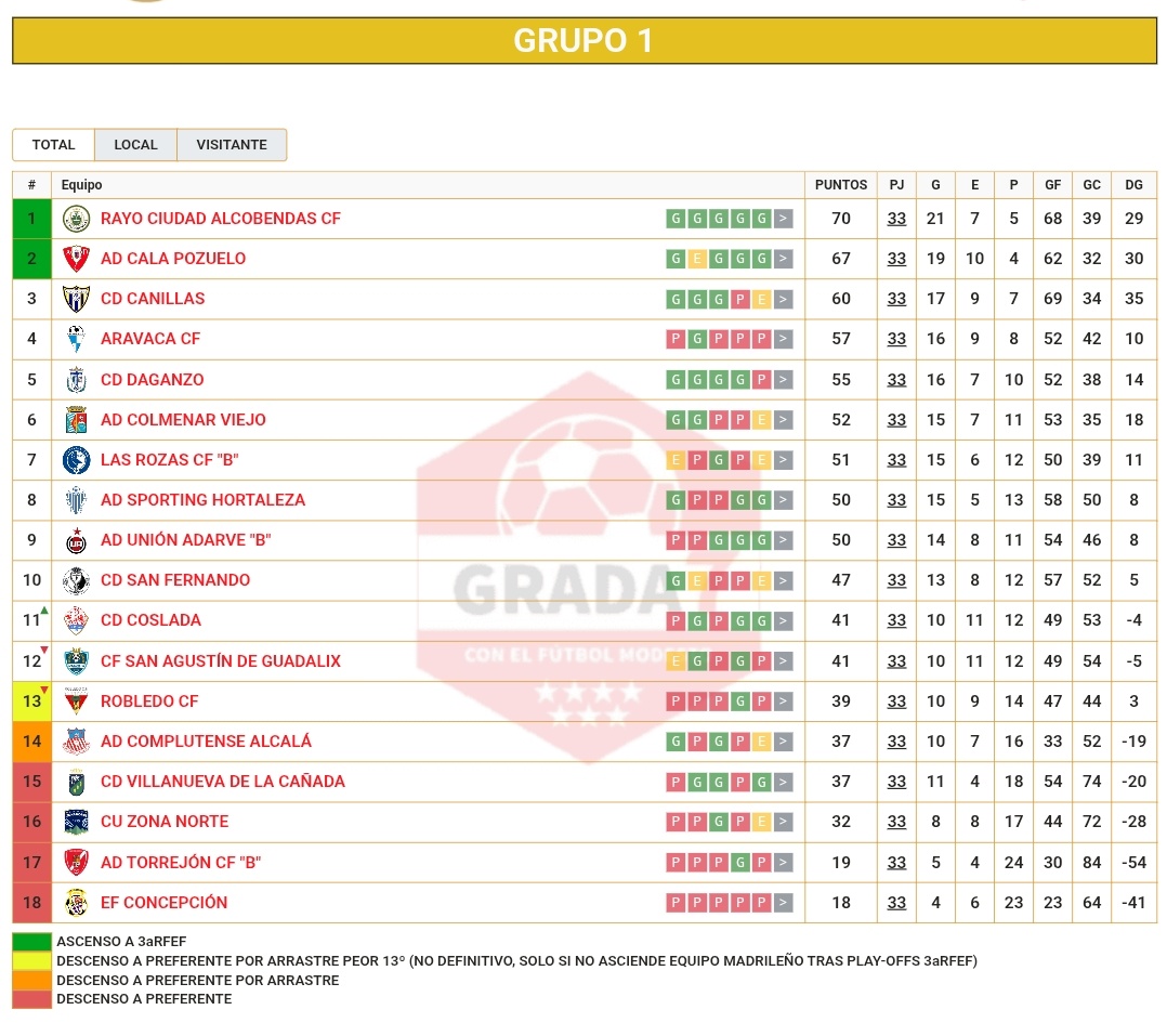 GradaSiete7's tweet photo. ℹ️ ACLARACIÓN DESCENSOS POR ARRASTRE EN AUTONÓMICA.

Ante las dudas de clubes, entrenadores, jugadores y aficionados, en este HILO explicamos cómo afectan los arrastres en cadena desde Segunda Federación y Tercera Federación a la Primera División Autonómica de Aficionados 👇🏻 https://t.co/uFdPRVuPK9