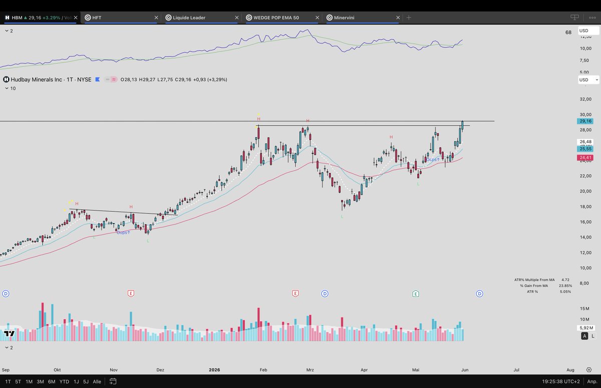 Maifeldtrading's tweet photo. $HBM – Hudbay Minerals

Genau solche Charts liebe ich.

Monatelange Base, steigendes Volumen, relative Stärke nimmt zu und jetzt der Angriff auf ein mehrjähriges Hoch.

Der Monatschart zeigt: Wenn so eine lange Seitwärtsphase nach oben aufgelöst wird, kann daraus oft ein neuer großer Trend entstehen.

Im Tageschart sieht man den sauberen Breakout-Bereich um ca. 28–29 USD. Wichtig ist jetzt nicht, blind hinterherzuspringen, sondern zu schauen, ob der Ausbruch hält oder ob ein Pullback Richtung Breakout-Zone kommt.

Für mich ein klassischer Stage-2-Kandidat:

✅ neues Hoch
✅ Volumen zieht an
✅ gleitende Durchschnitte steigen
✅ starke Relative Stärke
✅ sauberer Breakout aus langer Base
Ich suche nicht den perfekten Tiefpunkt. Ich suche Aktien, bei denen Angebot und Nachfrage sichtbar kippen.
Genau da entstehen oft die besten Trends.
