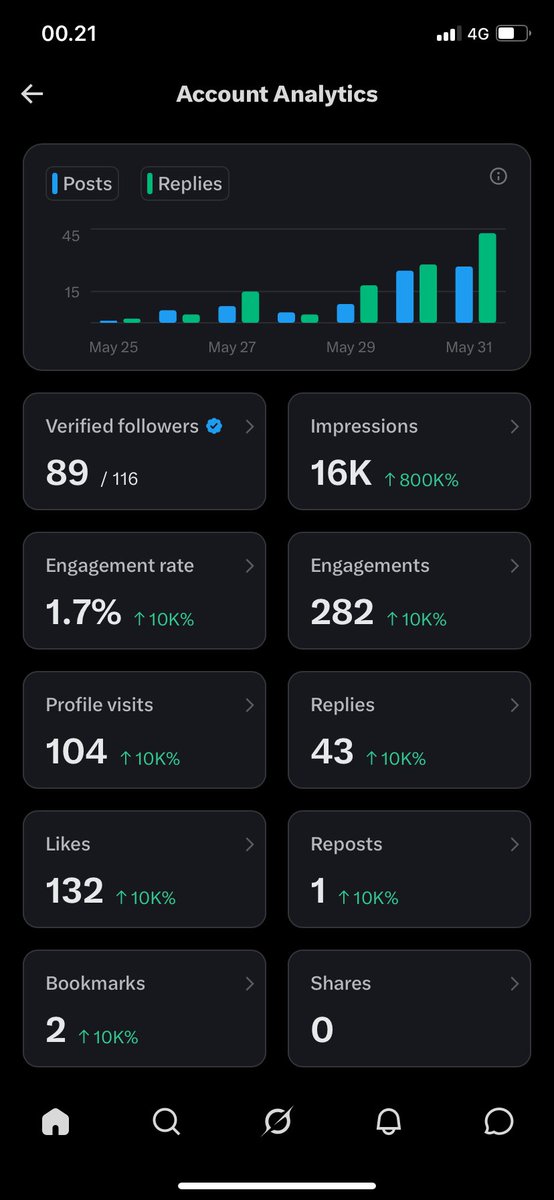 Midazz99's tweet photo. update keadaan akun gua hari ini, belum gede emang tapi I will continue to grow and develop

and thanks for following me @coldtrz @eth_exy @traderbyz 
gak nyangka gua yg masih belajar di ikutin sama yg udah printing money on chain, god level motivation for me 😅 https://t.co/aDgsuvRQ6P