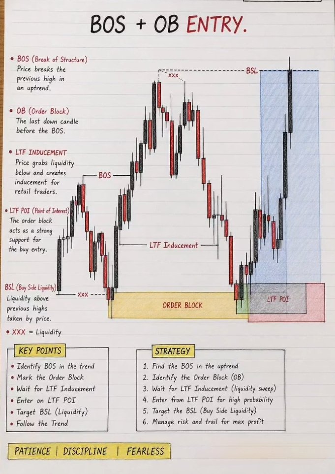 📌 The market rewards traders who wait BOS confirms direction OB defines ...