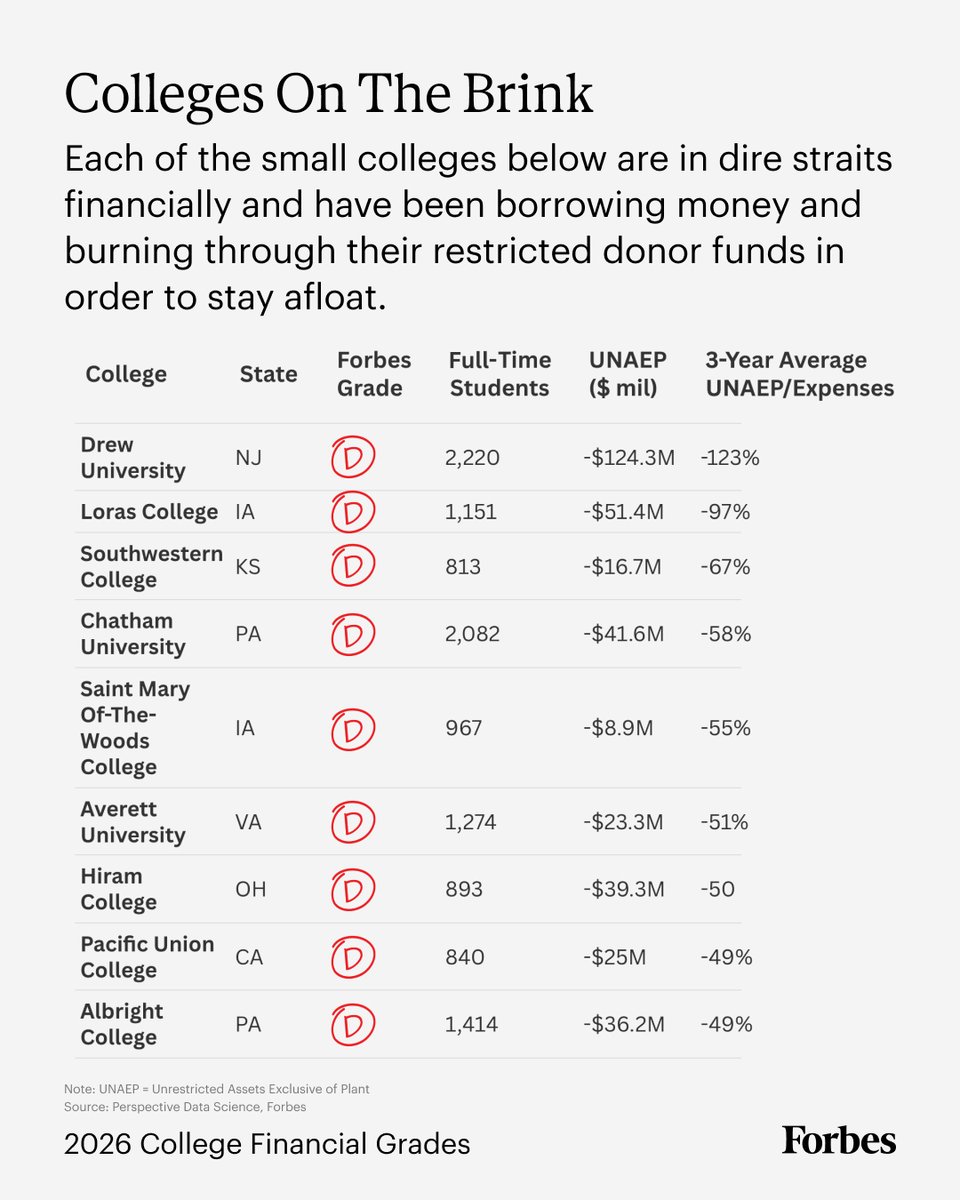 Forbes's tweet photo. Across the country, schools are struggling financially to balance donations and borrowed funds in order to keep their doors open. As a part of Forbes's list of America's College Financial Grades, we reveal which institutions are trying to stay afloat. 

Read more: https://t.co/8xbKae8e63