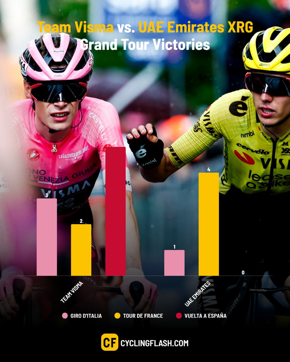 Cyclingflash's tweet photo. 🚴‍♂️ With his overall victory in the Giro d'Italia, Jonas Vingegaard delivers a  10th Grand Tour overall win for Team Visma | Lease a Bike. 🏆

Meanwhile, rival UAE Team Emirates XRG currently stands on five Grand Tour overall victories. 📊🔥 https://t.co/1kfoVRfFFr