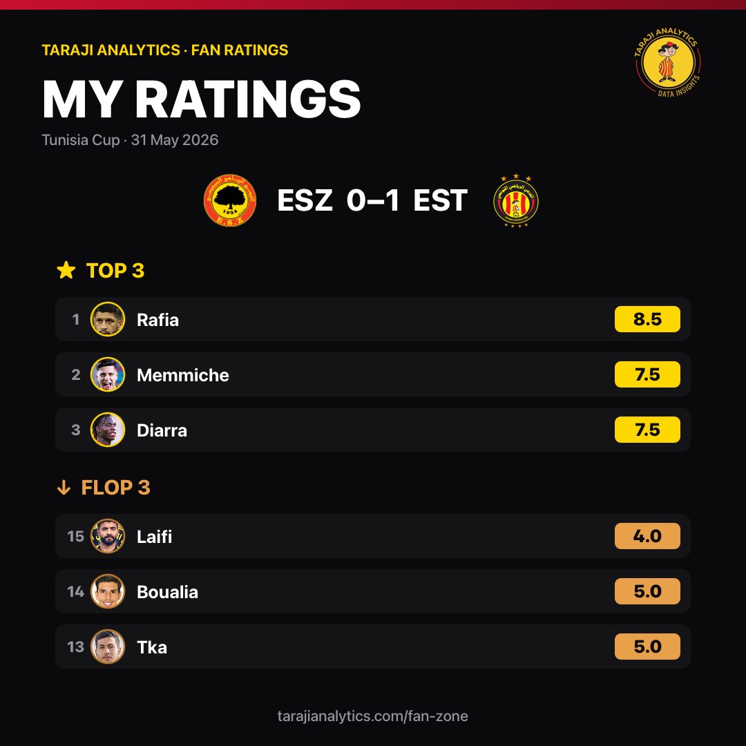 TarajiAnalytics's tweet photo. 🦅 My Espérance ratings
ES Zarzis 0–1 EST

⭐ Top 3
• Rafia — 8.5
• Memmiche — 7.5
• Diarra — 7.5

↓ Flop 3
• Laifi — 4.0
• Boualia — 5.0
• Tka — 5.0

Vote here: https://t.co/3j3qRYbJJJ https://t.co/BNRE3X0NVV
