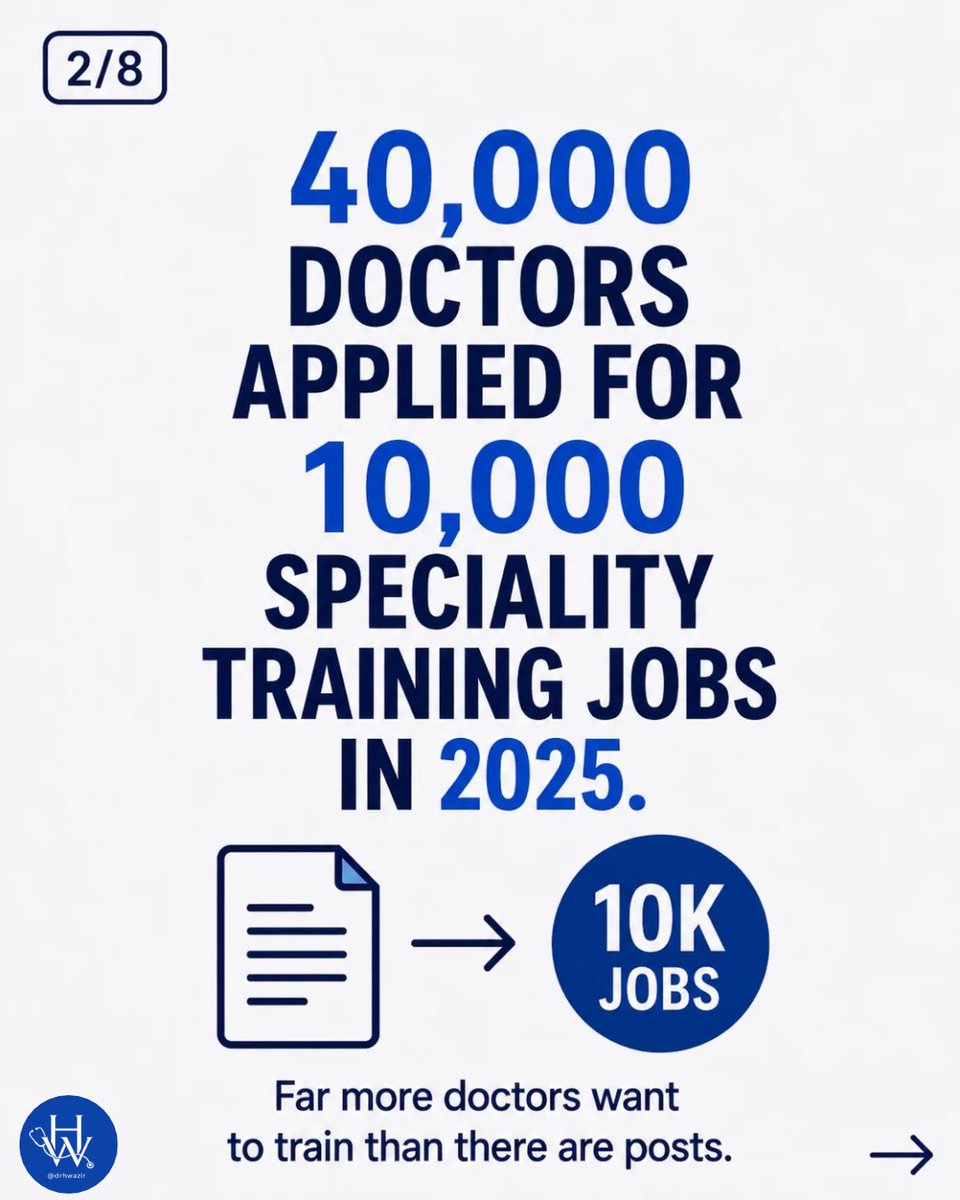 DrHWazir's tweet photo. Doctors want to work. The NHS and patients need doctors.

Yet potentially thousands of doctors could face unemployment in August while NHS speciality training jobs remain capped by the Government. 

This NHS crisis is a political choice. Patients and staff deserve better. https://t.co/L8XXW9KASH