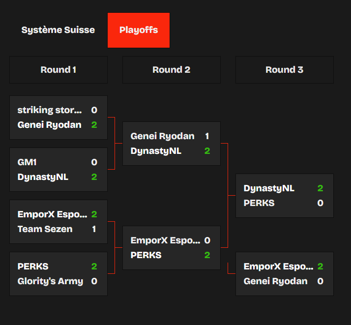 veteran_76's tweet photo. top 2 otf qual playoffs up&amp;down
pas très bon day2 de mon côté en indiv mais pg
y'a beaucoup de trucs à régler c'est bon à savoir, ggs https://t.co/fh1KInkrJ0