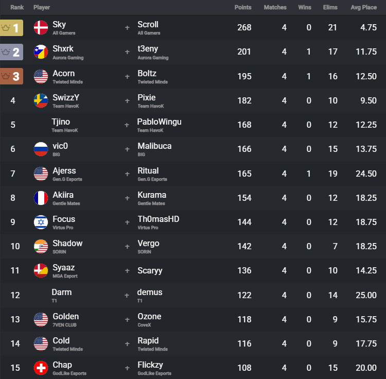 top-15-halfway-through-the-fncs-summit-lan-finals-who-you-got-winning