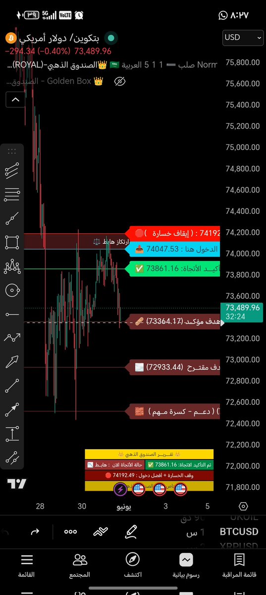 Spx6644's tweet photo. البتكوين،،
ميزة الاصدار هذا يعطيك اتجاة واحد للسوق
 فقط التزم بالمنطقة المظللة للدخول واحترام والوقف المحدد لك
اعرف منطقه الهدف الموكد منطقة عاكسة  للسعر لسحب او تفريغ سيولة في الاتجاه صاعد والعكس صحيح في الاتجاة الهابط من النادر تجاوزها
@cc_9c
@Ss__F https://t.co/XTZx0kFZnn