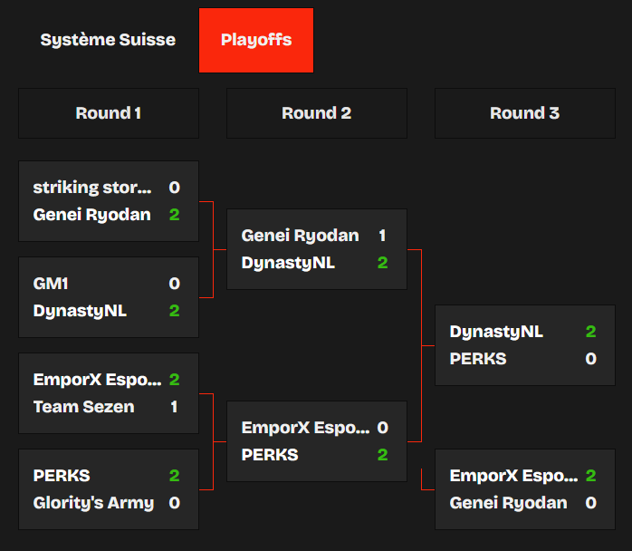 HVThePanda's tweet photo. Day 2 OTF 

Qualification avec PERKS pour la suite grâce à cette deuxième place.
Top 8-5 pour @Striking_Storm 
Fier de mes deux équipes, j’ai passé un excellent week-end et j’ai plus que hâte de travailler sur la suite.
@Wanlaast @Shak0w @Pie_VLR @veteran_76 @BinhVlr @ImNotMokaa https://t.co/HQkhTdB4i2