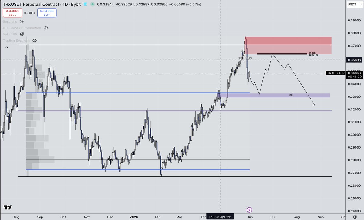 tompap8's tweet photo. TRX HTF ,TRX/BTC black swan coming? https://t.co/GJFOsPE0oU