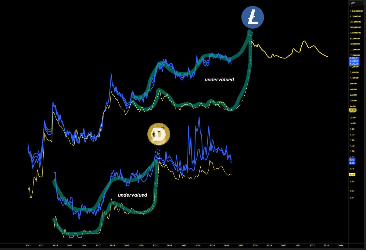MASTERBTCLTC's tweet photo. Litecoin is now even more undervalued than Dogecoin was in 2020 before its meteoric rise. https://t.co/6G1dp0EZxz