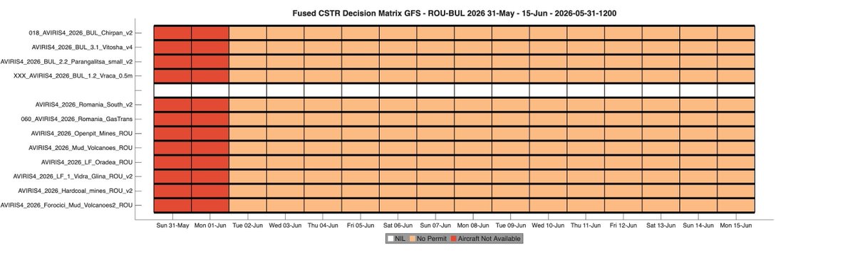 AresObservatory's tweet photo. WX FCST is remaining unstable into the 2nd week of JUN.
Possibly clear on 06-07 JUN for BUL.
Permits still pending.

FLT Plans till 15 JUN (Likelihood: low)

01 JUNReassess Permits
02 JUN-
03 JUN-
04 JUNBuild-in AVIRIS-4?
05 JUNXFER CHE to BUL/ROU
then        BUL/ROU https://t.co/qtEkGaD1Up