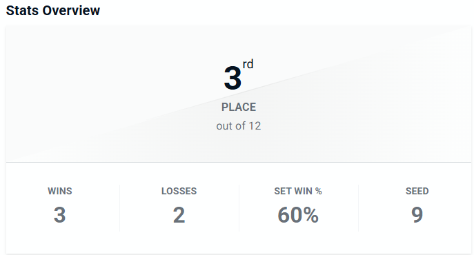 shemcaTPause's tweet photo. Dragons Dojo 25! Smash 4 side bracket was awesome, I came 3rd with wins on Kazooey, Clo and Samu! Also came 3rd in Redemption Bracket. Also met my seed in main bracket and was able to keep things close in the sets I lost, I just gotta get better in last hit scenarios. https://t.co/PZ2pOFt6ir