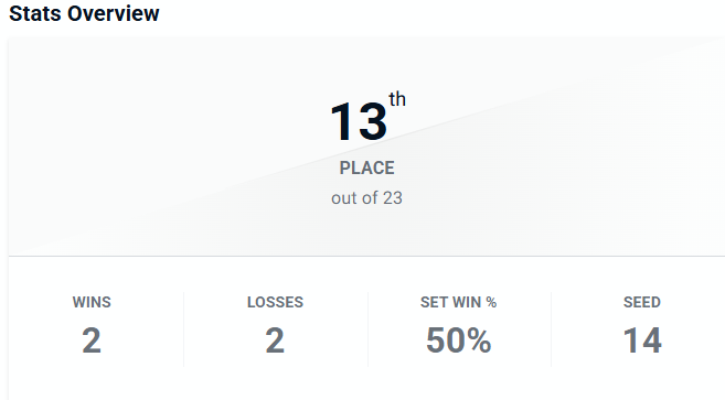 shemcaTPause's tweet photo. Dragons Dojo 25! Smash 4 side bracket was awesome, I came 3rd with wins on Kazooey, Clo and Samu! Also came 3rd in Redemption Bracket. Also met my seed in main bracket and was able to keep things close in the sets I lost, I just gotta get better in last hit scenarios. https://t.co/PZ2pOFt6ir