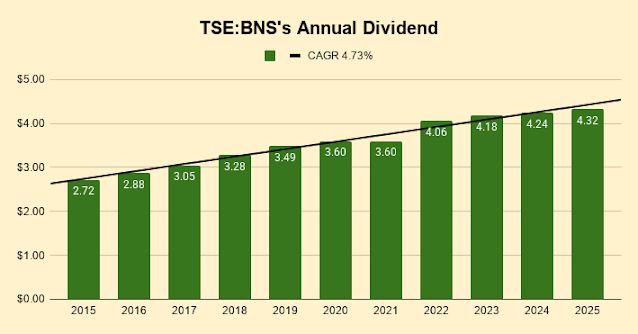 DividendHawk's tweet photo. Bank of Nova Scotia (TSE: BNS) Dividend Increase: Modest Growth Continues https://t.co/9qZnbT3OaC via @DividendHawk $BNS https://t.co/fqKJX7Qd4M
