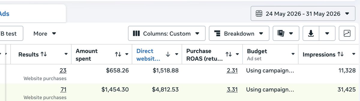 AdiWritesCopy's tweet photo. launched this AI UGC creative for a brand a week ago and it's outspending the main winner they had. currently spending $300/day

going to increase the budget once we get more inventory and see how it goes https://t.co/Zks3xaNPPX