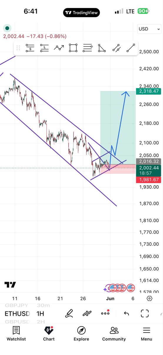 Bukola_Trades's tweet photo. My view on ETHEREUM
#trading #forextips #forex #CryptoEdge https://t.co/b0Sfun9WFF