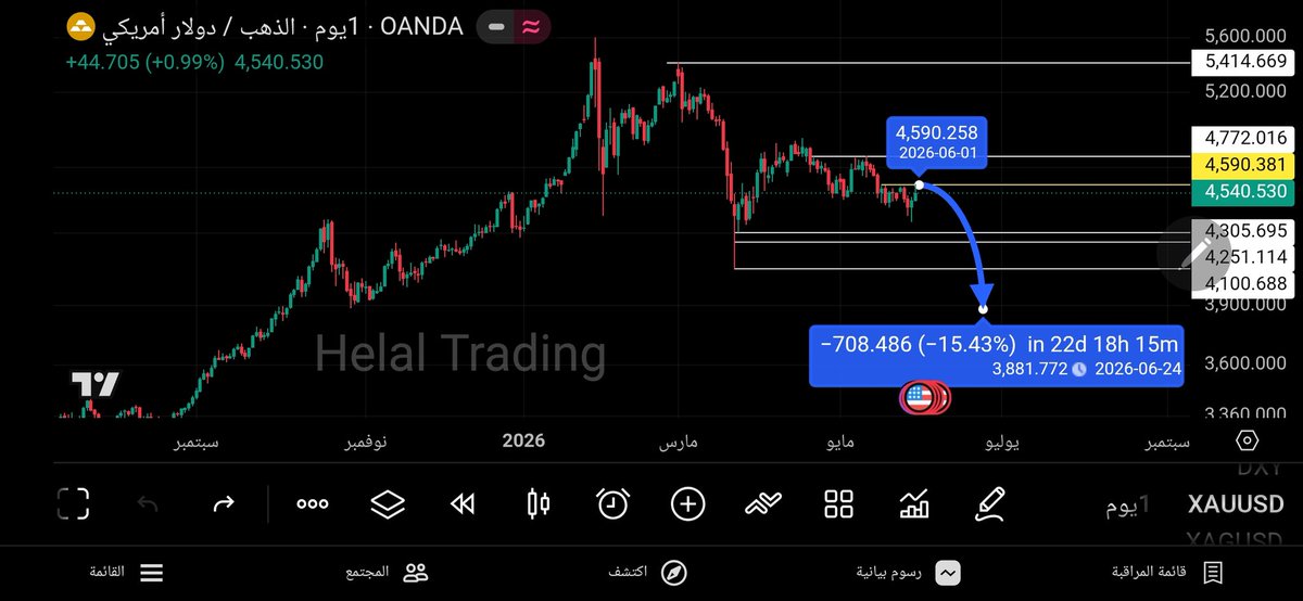 HelalTrading's tweet photo. #الذهب
#gold
#xauusd

النظرة العامة: 

إذا تأخر الاتفاق. إذا استمرت التوترات. سيحافظ الذهب على الدعم 4590.
وقد يكون سببا في تحقيق وصول لمستويات 4100 وربما 3800.

النظرة اللحظية: 

كان لدينا بيع قبل نهاية جلسة الجمعة الماضي. نحن مستمرون في هذا البيع.

لدينا عدد لا بأس به من الأهداف اللحظية. عبرنا عنها من خلال الخطوط الصفراء التحتية (لاحظ اتجاه السهم في الصورة الأولى).

ولدينا وقف قريب يقع أعلى 4562.

تنويه: العودة لمستوى 4562 وتجاوزه لا يعني على الإطلاق أن السعر تحول للشراء. ولكن قد يعود لاختبار مستويات 4600 قبل أن يعود للهبوط مرة أخرى. 

أسبوع إيجابي للجميع. 🌸🌸